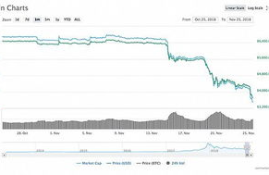 主流数字货币跌幅情况,比特币蒸发1万亿，到底发生了什么？
