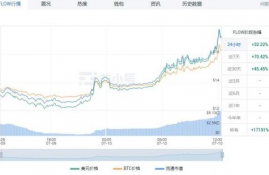 flow币价最新消息,数字货币最近行情怎么样？