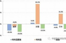 纺织贸易有哪些知识