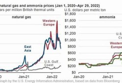 天然气价格上涨，国际供应链是否会产生波动？