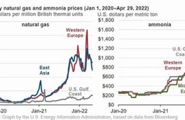 天然气价格上涨，国际供应链是否会产生波动？