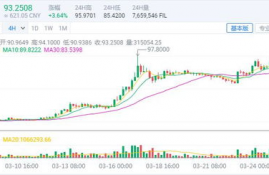 fil币价格k线图,ipfs红岸智能一旦主网上线FIL币价格炒的太高会对新加入的矿工产生成本上的影响吗？