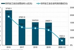 纺织业市场现状(纺织业行业现状)