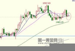 金价回落是否预示着经济衰退的来临？