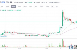 eth以太坊行情走势分析最新