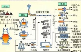 钢铁生产工艺知识(钢铁短流程生产工艺)