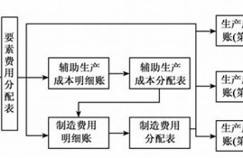 纺织业采用分批法的缺点(纺织企业成本核算宜采用品种法核算)