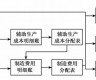 纺织业采用分批法的缺点(纺织企业成本核算宜采用品种法核算)