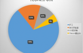 ssv币主网上线时间是多少啊,通过四块科技的未来云节点，一天可以挖到多少币呀？