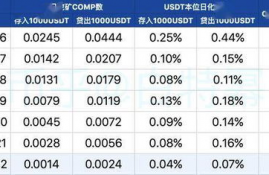 comp币最新价格,硬币的价格走势。