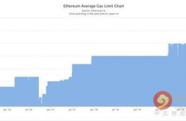 以太坊Gas上限,以太币怎么买卖？