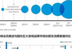 山姆中国多店年销售额达，如何精细化运营提升业绩(山姆销售模式)