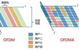 ofdma和twt要开启吗, OFDMA技术是什么?