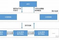 央行发行数字货币架构是什么(数字货币运行机制)