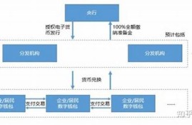 央行发行数字货币架构是什么(数字货币运行机制)