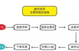 香港数字货币交易买卖流程,香港银行卡如何购买数字货币