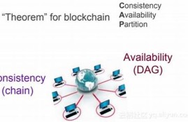 dag区块链技术(区块链的dac)