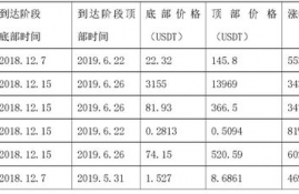 ltc币减半行情价格预测最新,比特币行情怎么样？