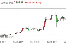 以太坊最终市值,以太币再创纪录新高，突破4000美元大关，以太坊价格为什么暴涨？