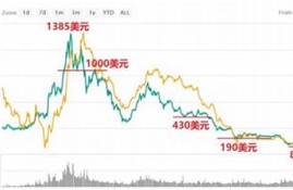 以太坊最新价格美元行情走势(以太坊最新行情 美元)