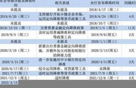 中央再提降准降息 政策效果的历史经验分析