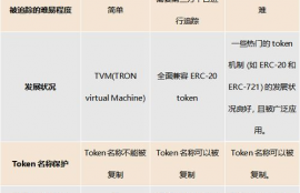 oktc和trc20的区别,详细解析:OKT和TRC20:两个智能合约标准的差异和比较。