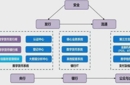 央行数字货币产业链