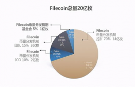 fil币为什么越挖越少了