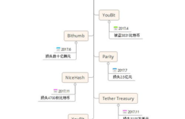 数字加密货币交易