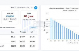 以太坊 gas费率,计算以太坊中 发送交易/调用合约方法 需要消耗多少gas