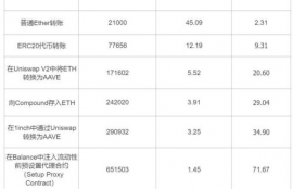 gas币最高价格,GARD临界币历史最高价