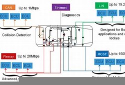 汽车网络拓扑线检测方法与维修技术