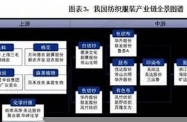 纺织服装产业知识(纺织服装产业发展规划)