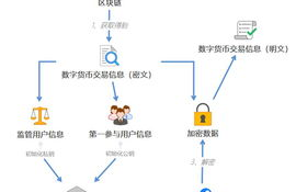 央行数字货币上链,央行现在有没有推出数字货币