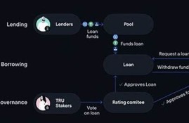 链上信贷和收益平台Idle完成110万美元战略融资(链上chainup官网)