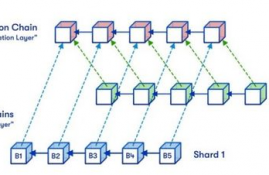 以太坊分片后吞吐量,以太坊是如何解决区块链扩容问题的