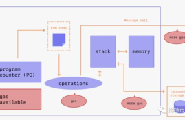 以太坊gas计算器,Gas 机制是如何运作的