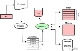 evm以太坊虚拟机,一文读懂：XVM虚拟机（一）