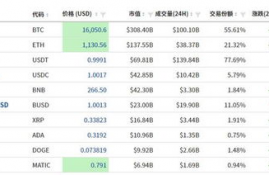 ftt币今日行情,截止今天一比特币等于多少人民币？