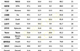 加密数字货币排名,全球加密货币排行榜前十名？