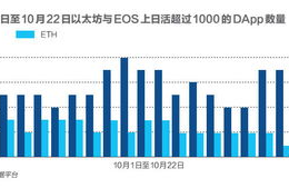 以太坊和eos 交易速度,EOS真的会比以太坊ETH更厉害吗？