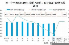 江苏纺织业出口现状及对策分析(近五年江苏省纺织品出口数据)