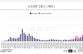 以太坊最新收益