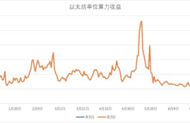 以太坊m收益,2020年以太坊挖矿一天赚多少？