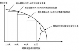 期权中的theta, Thea是什么?