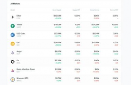 compound币最新消息,这是Compoud币(COMP)的最新消息。