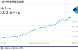 以太坊挖矿效率降低,服务器CPU挖矿效率怎么样