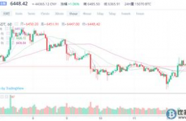 btc比特币今日行情走势图分析最新预测,比特币行情走势图是怎样的？