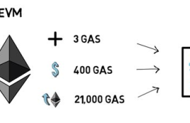 以太坊 gas 付费给谁,计算以太坊中 发送交易/调用合约方法 需要消耗多少gas