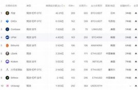 全球数字货币交易所排名前10名单(全球数字货币交易所排名前10名单有哪些)